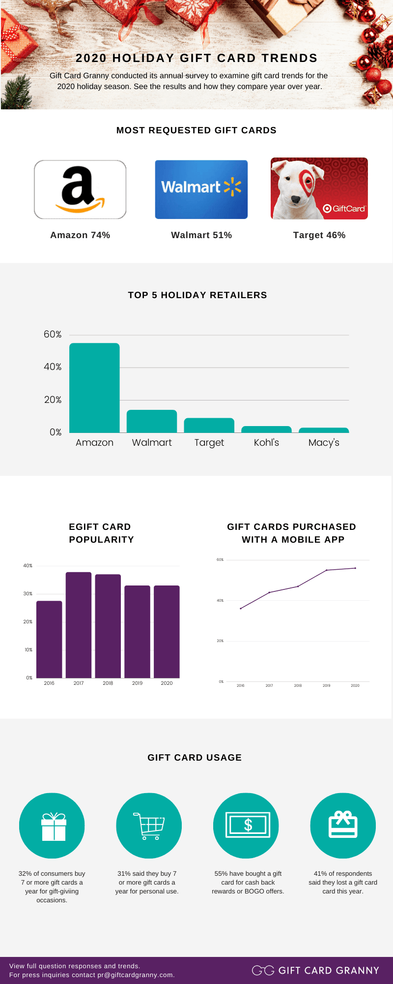 2020 Holiday Gift Card Trends Report