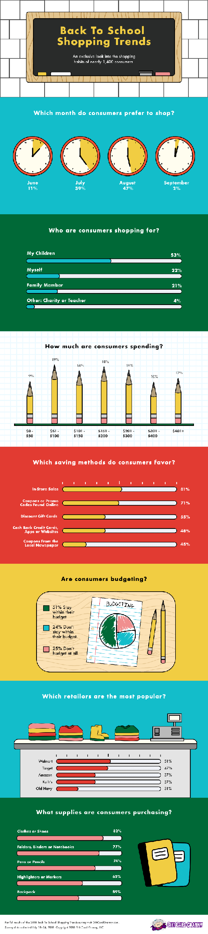 Back To School Shopping Trends For 2018