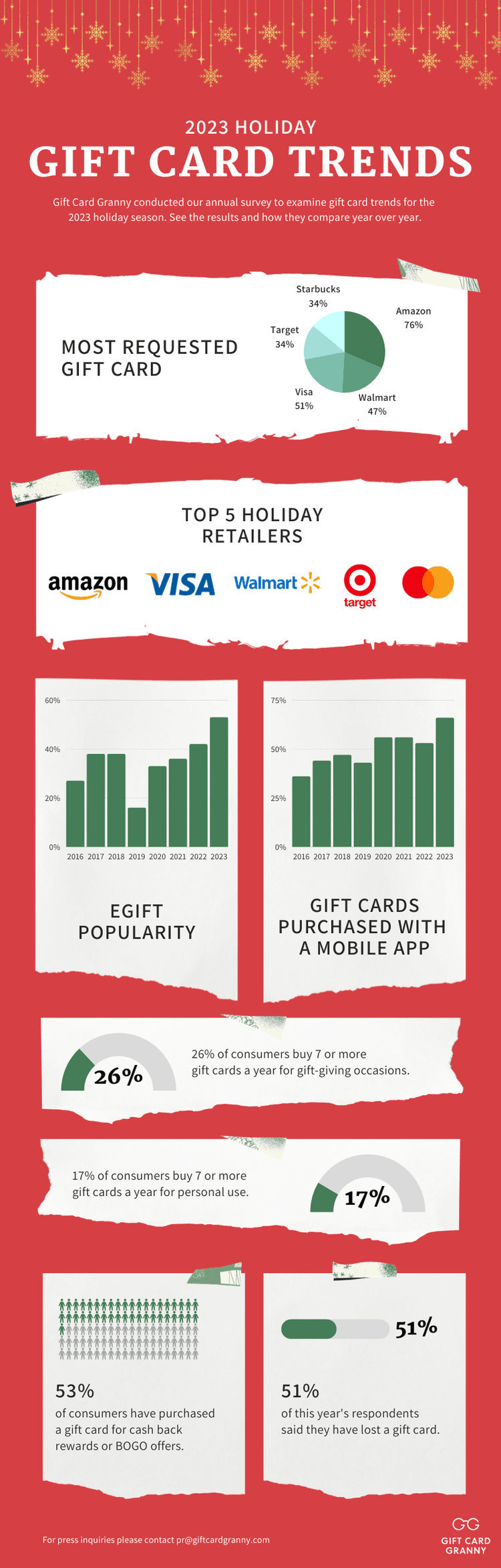 2023 Holiday Gift Card Trends Report